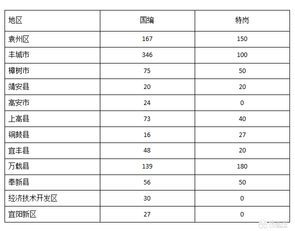 宜春袁州区人口数_2018宜春袁州区中考7A学生人数对照表(3)