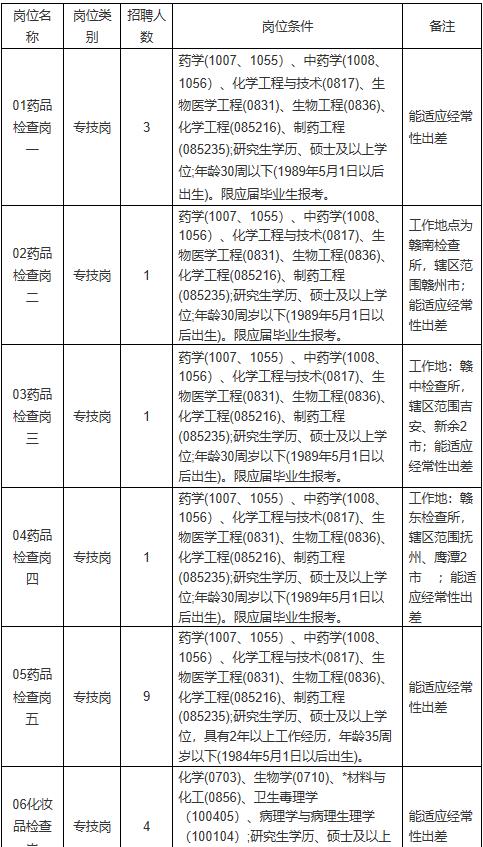 江西省药品检查员中心2020年公开招聘高层次人才公告
