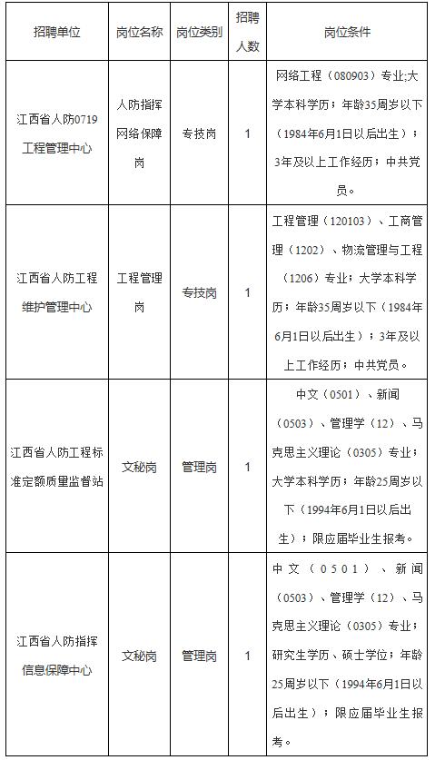 江西省人民防空办公室直属事业单位招聘公告