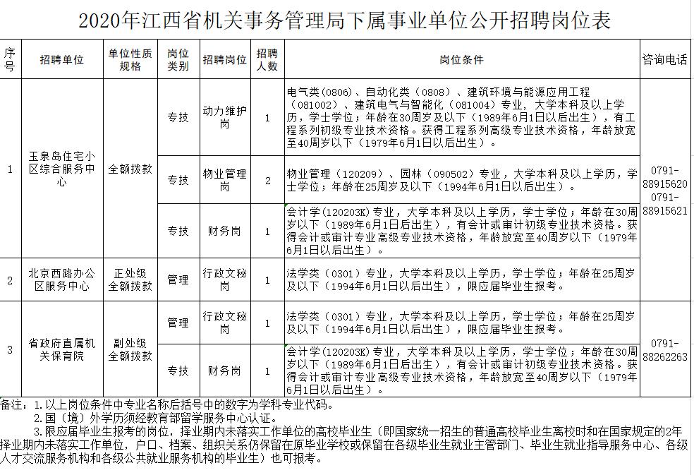 2020年江西省机关事务管理局局属事业单位招聘公告