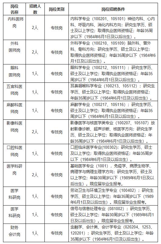 江西省医学科学院2020年硕士人才公开招聘公告